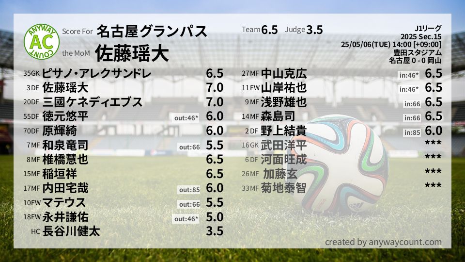 #名古屋グランパス #J1リーグ Sec.15採点