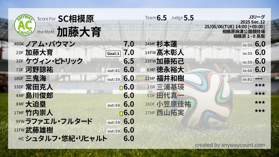 #SC相模原 #J3リーグ Sec.12採点