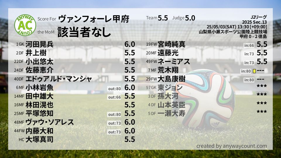 #ヴァンフォーレ甲府 #J2リーグ Sec.13採点