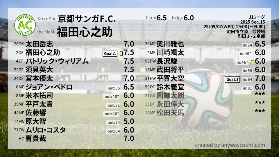 #京都サンガF.C. #J1リーグ Sec.15採点