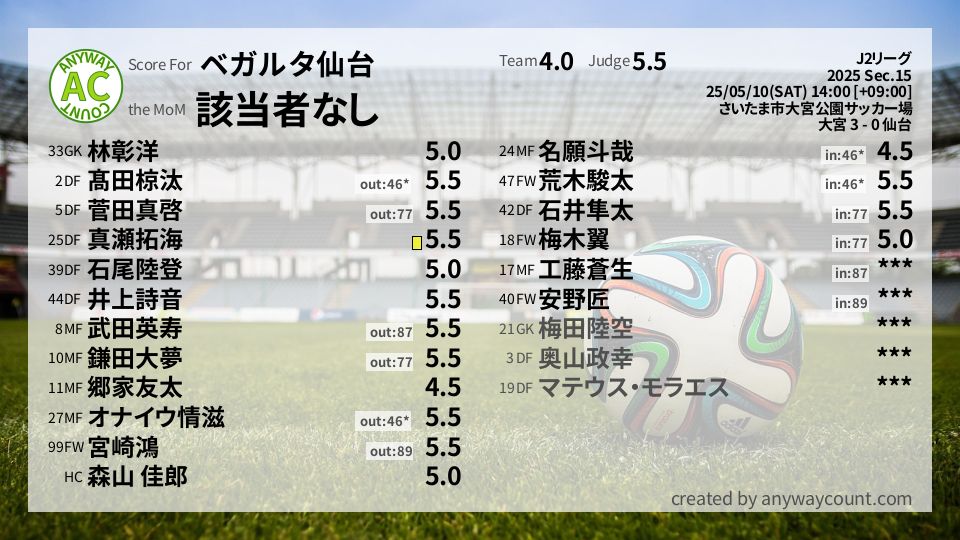 #ベガルタ仙台 #J2リーグ Sec.15採点