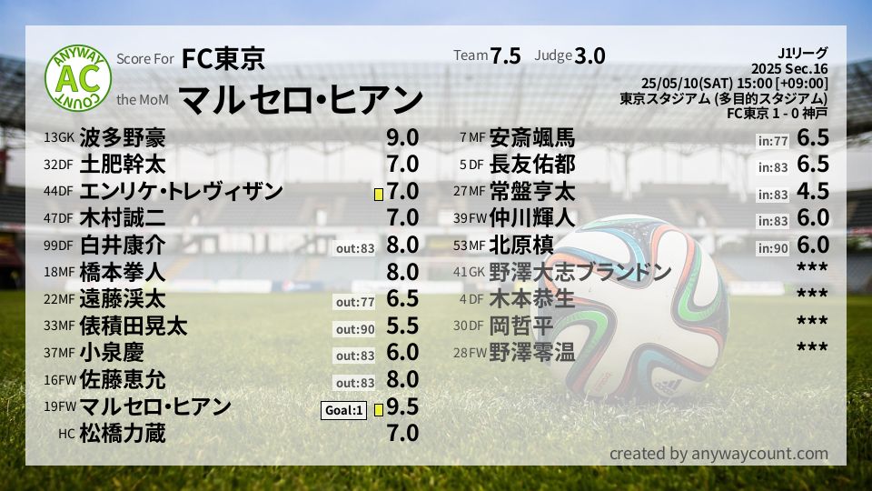 #FC東京 #J1リーグ Sec.16採点