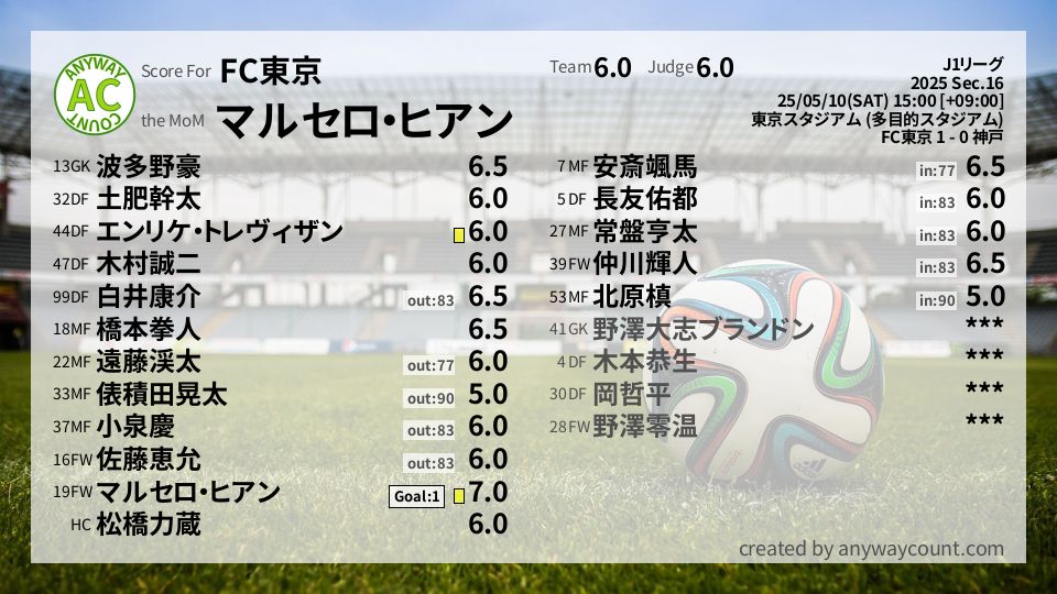 #FC東京 #J1リーグ Sec.16採点