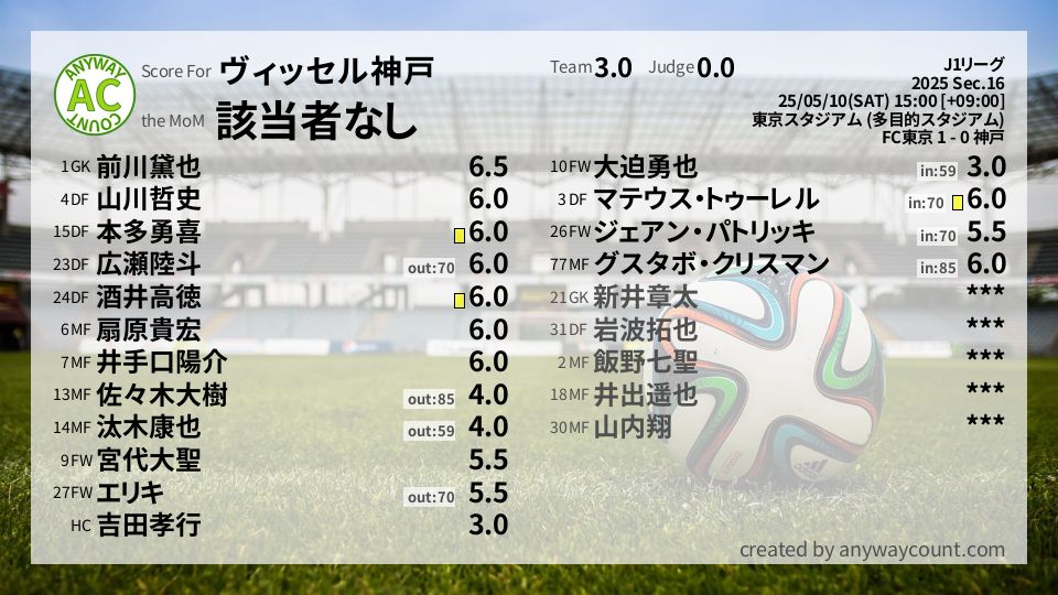#ヴィッセル神戸 #J1リーグ Sec.16採点