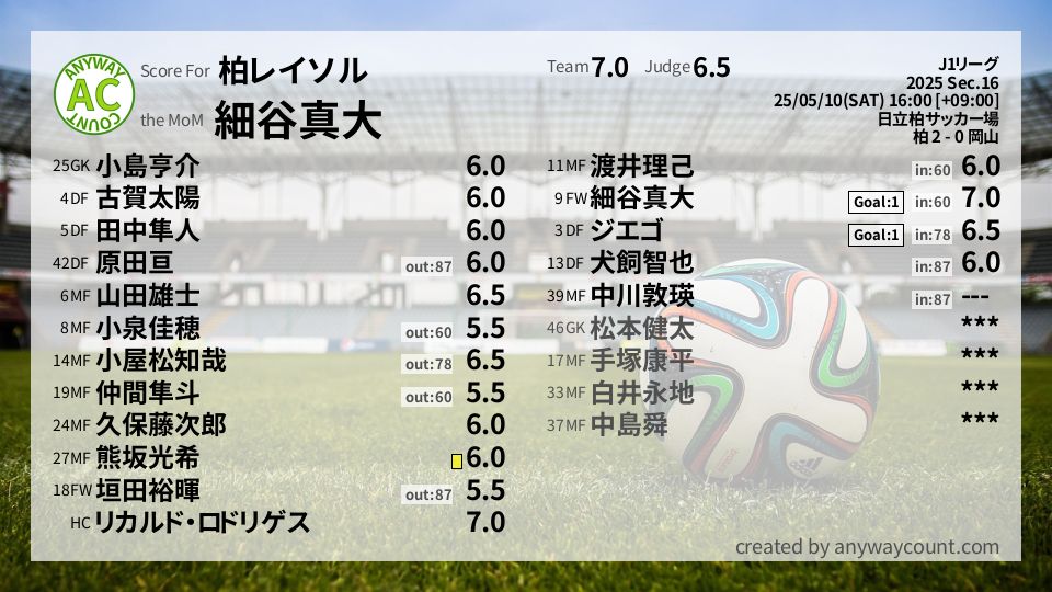 #柏レイソル #J1リーグ Sec.16採点