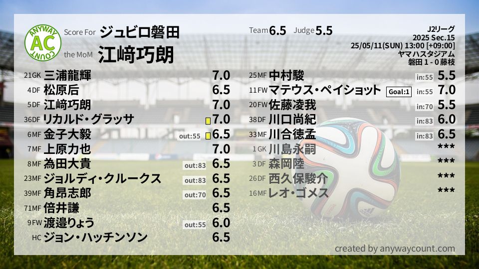 #ジュビロ磐田 #J2リーグ Sec.15採点
