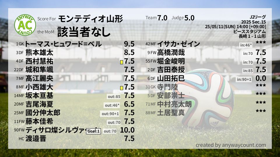 #モンテディオ山形 #J2リーグ Sec.15採点