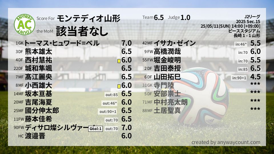 #モンテディオ山形 #J2リーグ Sec.15採点