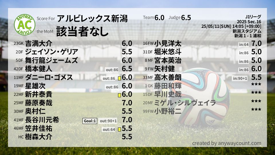 #アルビレックス新潟 #J1リーグ Sec.16採点