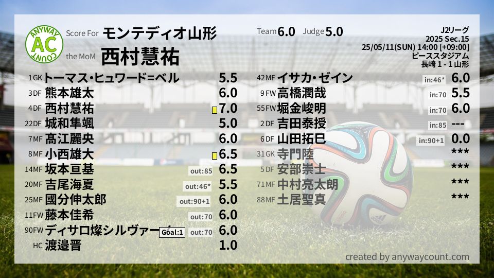 #モンテディオ山形 #J2リーグ Sec.15採点