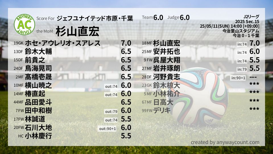 #ジェフユナイテッド市原・千葉 #J2リーグ Sec.15採点