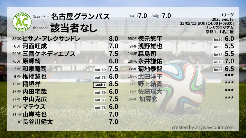 #名古屋グランパス #J1リーグ Sec.16採点