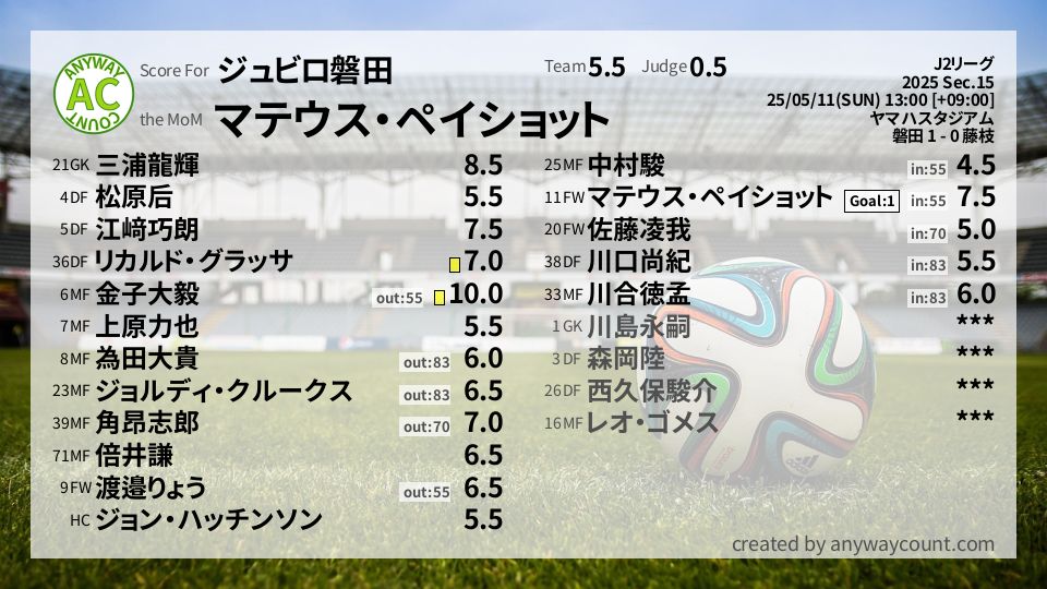 #ジュビロ磐田 #J2リーグ Sec.15採点