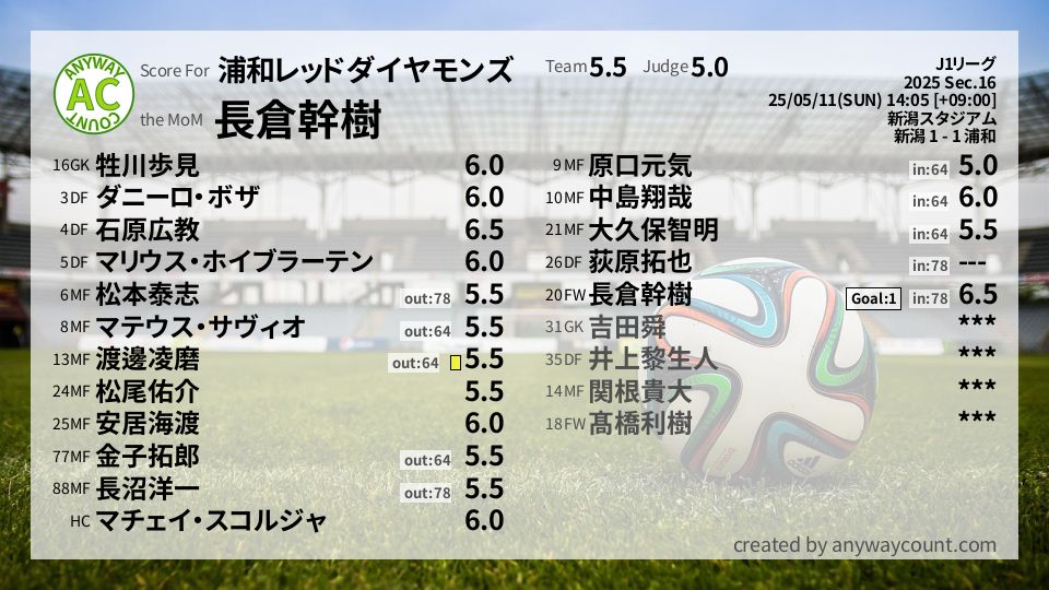 #浦和レッドダイヤモンズ #J1リーグ Sec.16採点