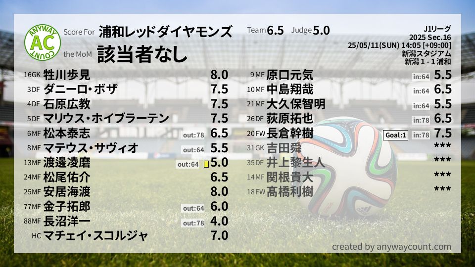 #浦和レッドダイヤモンズ #J1リーグ Sec.16採点