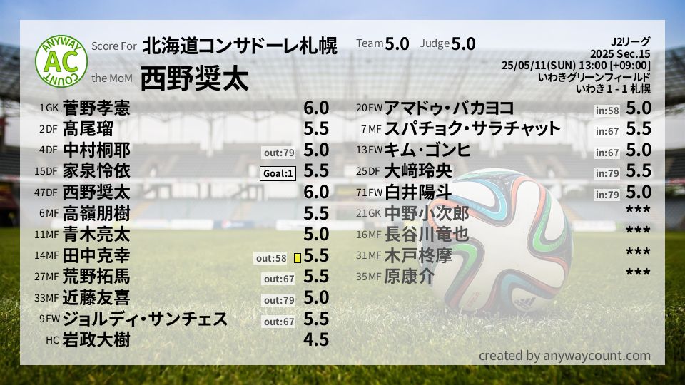 #北海道コンサドーレ札幌 #J2リーグ Sec.15採点
