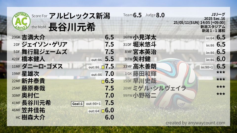 #アルビレックス新潟 #J1リーグ Sec.16採点