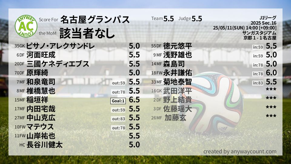 #名古屋グランパス #J1リーグ Sec.16採点