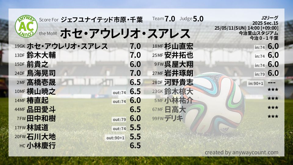 #ジェフユナイテッド市原・千葉 #J2リーグ Sec.15採点