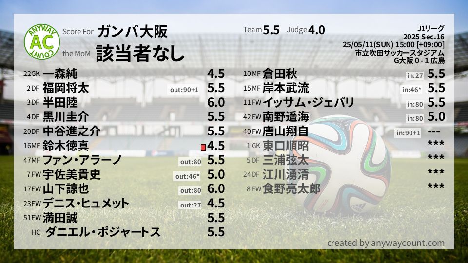 #ガンバ大阪 #J1リーグ Sec.16採点