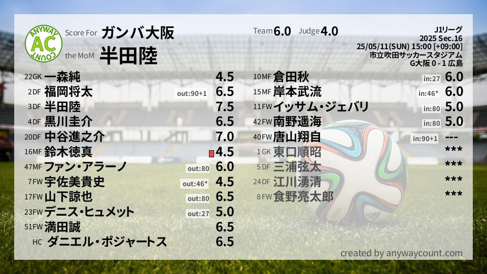 #ガンバ大阪 #J1リーグ Sec.16採点