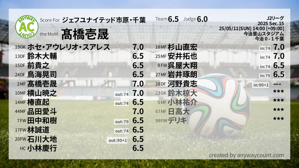 #ジェフユナイテッド市原・千葉 #J2リーグ Sec.15採点