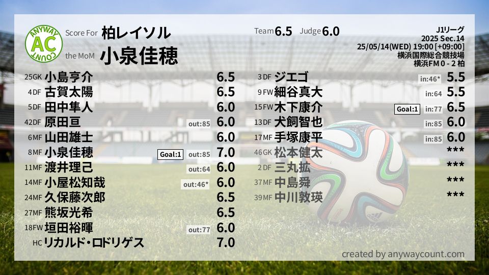 #柏レイソル #J1リーグ Sec.14採点