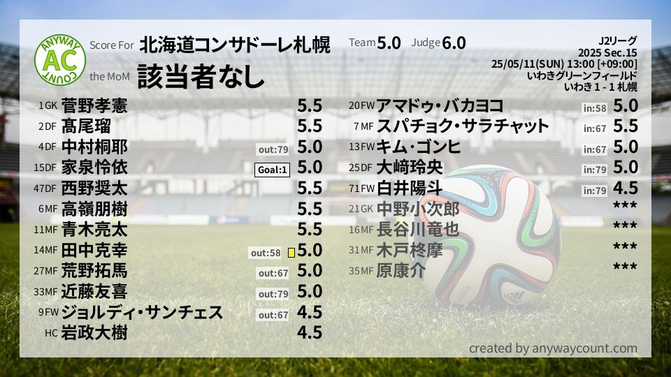 #北海道コンサドーレ札幌 #J2リーグ Sec.15採点