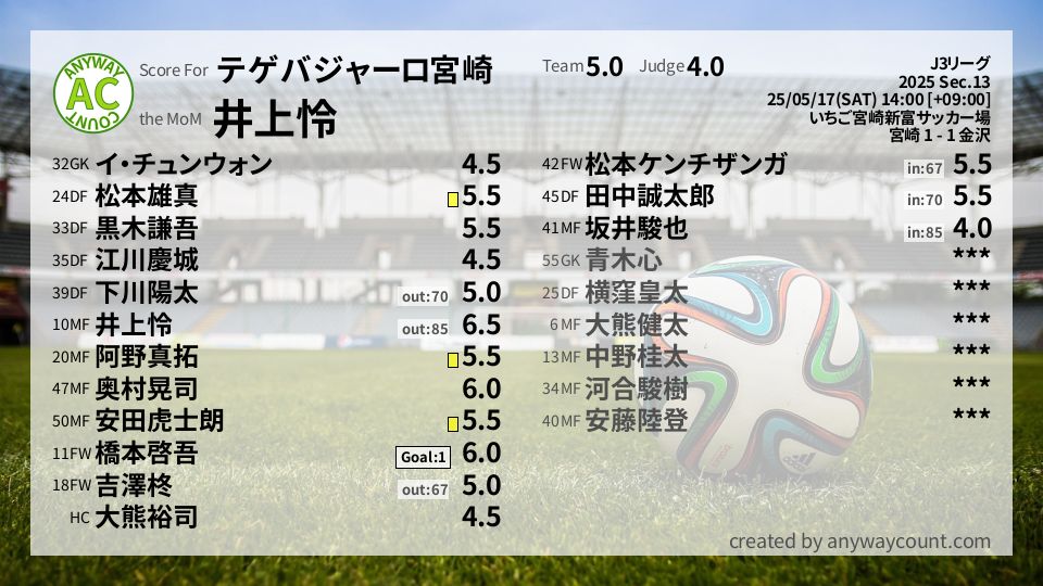 #テゲバジャーロ宮崎 #J3リーグ Sec.13採点