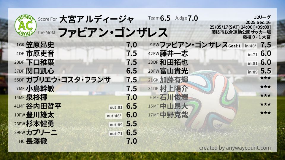 #大宮アルディージャ #J2リーグ Sec.16採点
