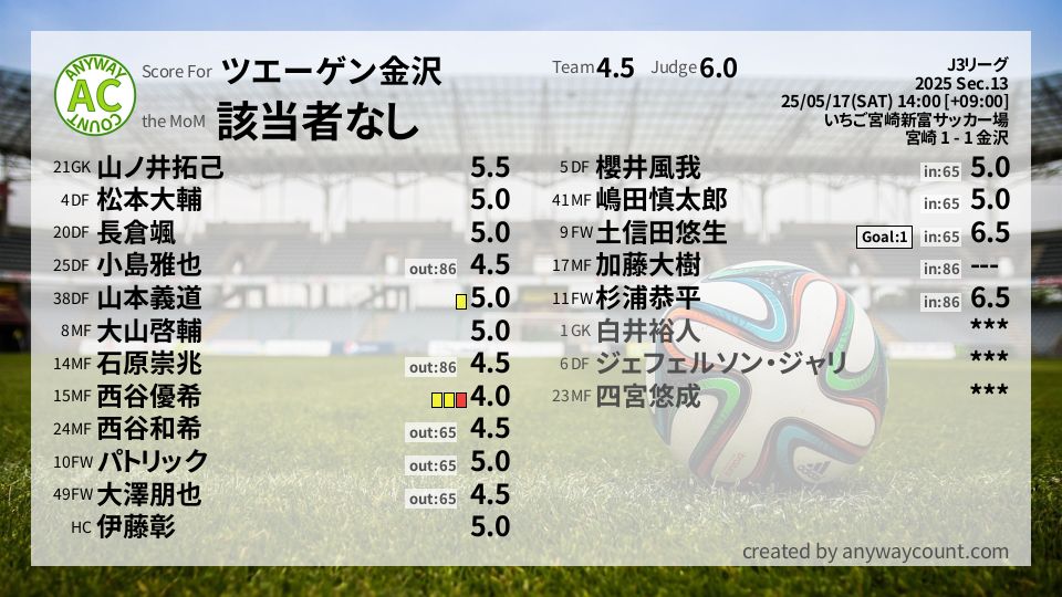 #ツエーゲン金沢 #J3リーグ Sec.13採点