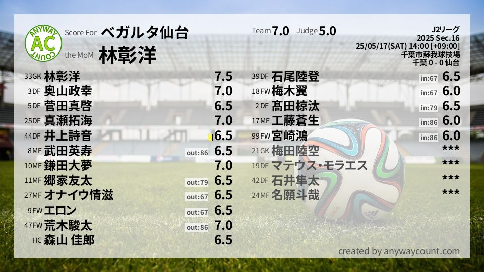 #ベガルタ仙台 #J2リーグ Sec.16採点