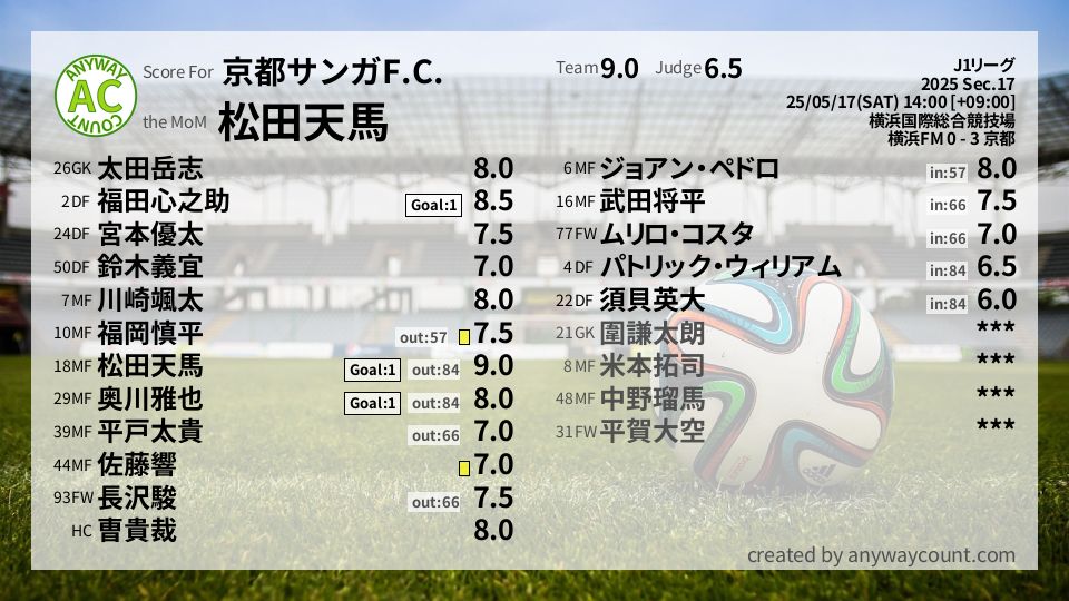 #京都サンガF.C. #J1リーグ Sec.17採点