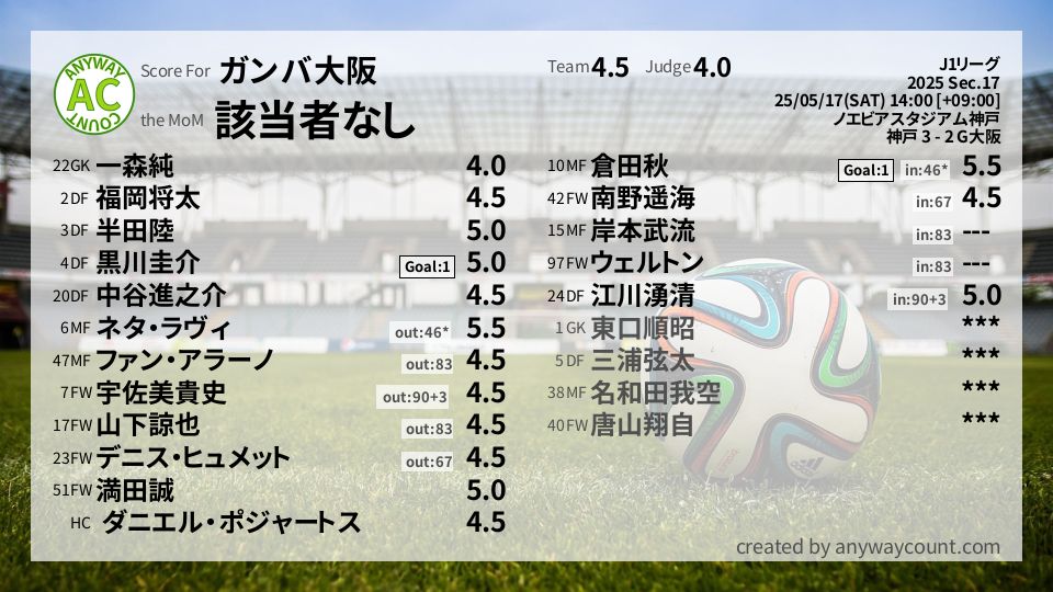 #ガンバ大阪 #J1リーグ Sec.17採点