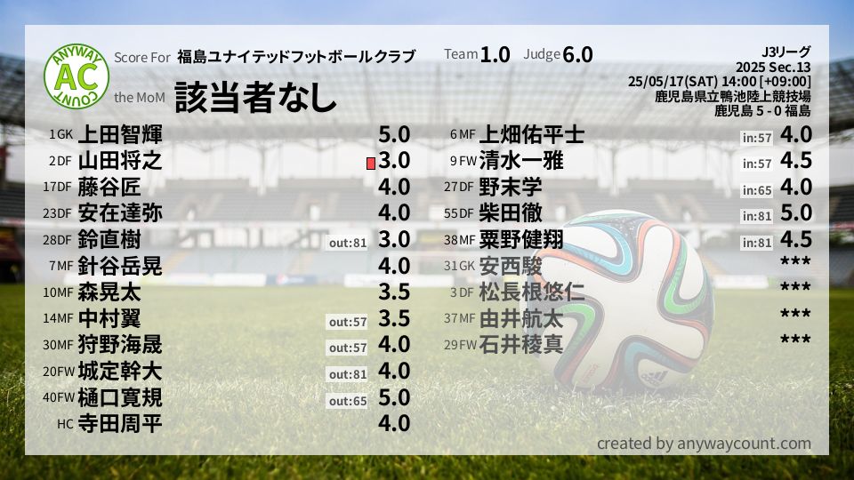 #福島ユナイテッドフットボールクラブ #J3リーグ Sec.13採点