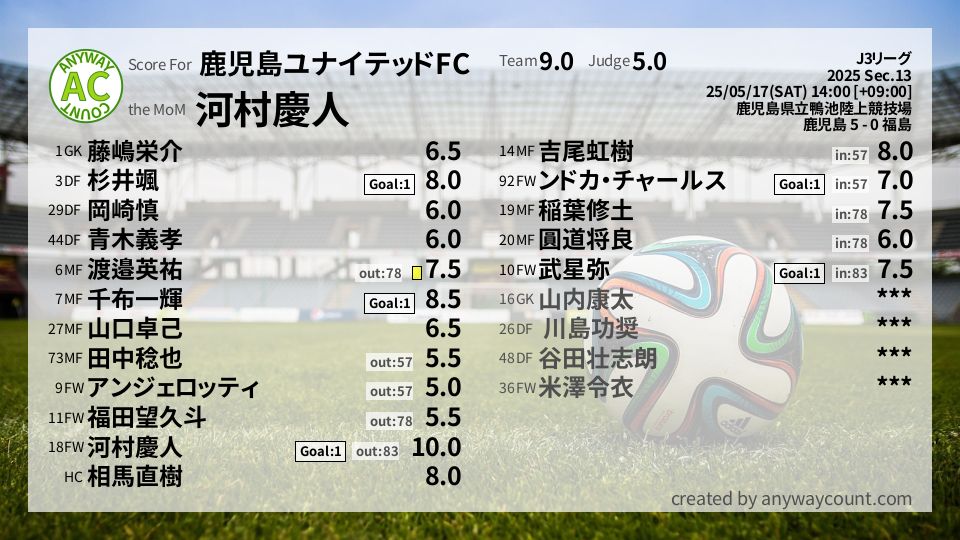 #鹿児島ユナイテッドFC #J3リーグ Sec.13採点