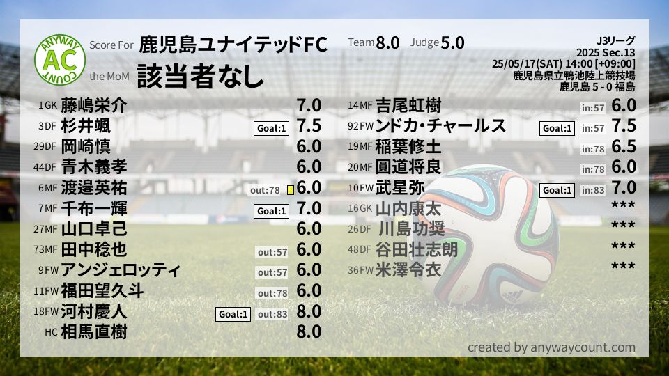 #鹿児島ユナイテッドFC #J3リーグ Sec.13採点