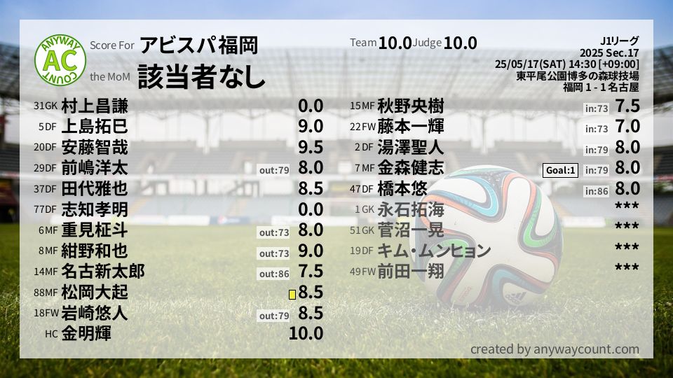 #アビスパ福岡 #J1リーグ Sec.17採点