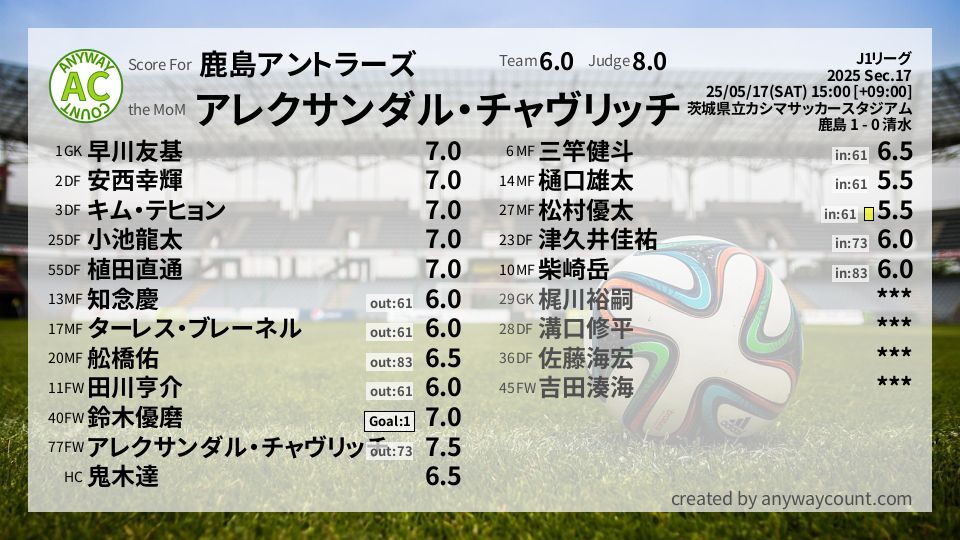 #鹿島アントラーズ #J1リーグ Sec.17採点