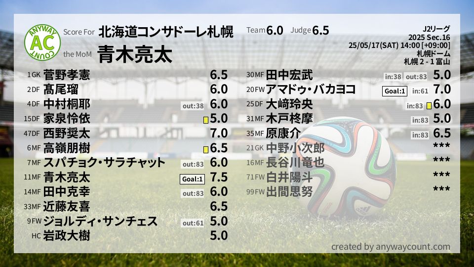 #北海道コンサドーレ札幌 #J2リーグ Sec.16採点
