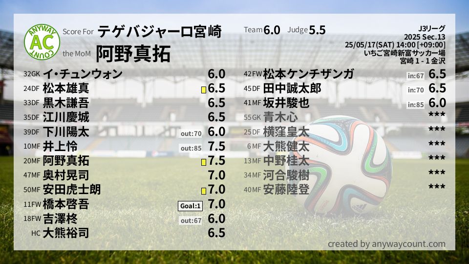 #テゲバジャーロ宮崎 #J3リーグ Sec.13採点