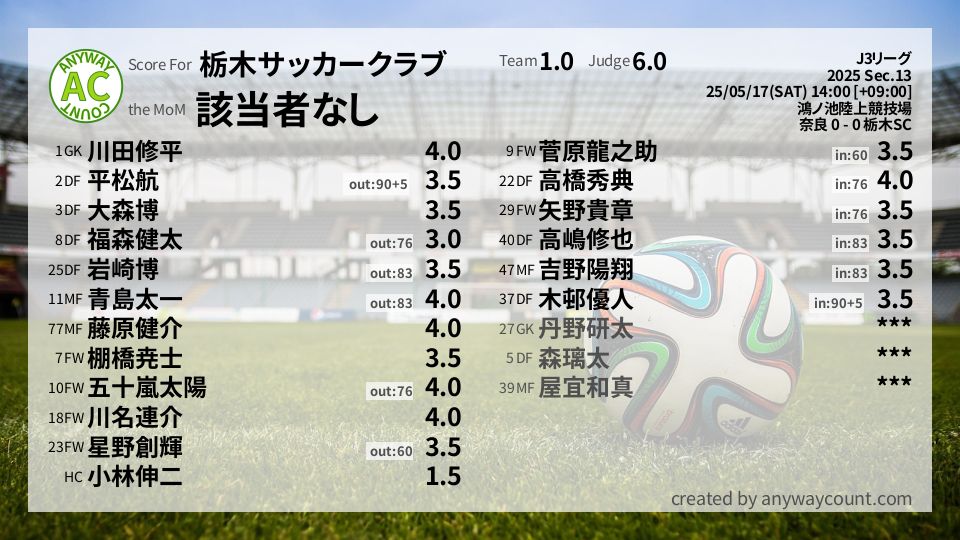 #栃木サッカークラブ #J3リーグ Sec.13採点