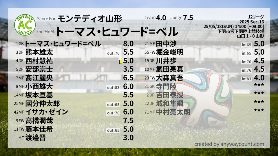 #モンテディオ山形 #J2リーグ Sec.16採点