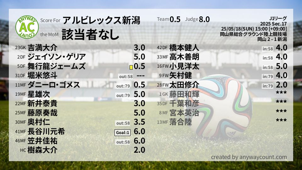 #アルビレックス新潟 #J1リーグ Sec.17採点