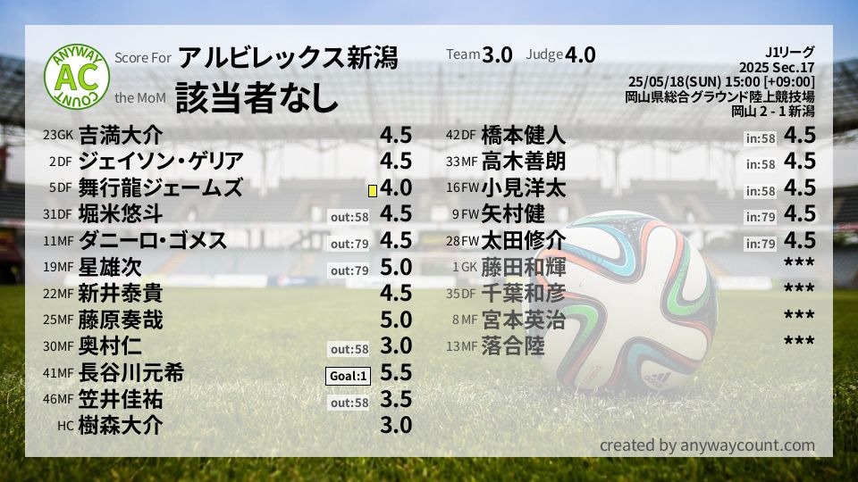 #アルビレックス新潟 #J1リーグ Sec.17採点