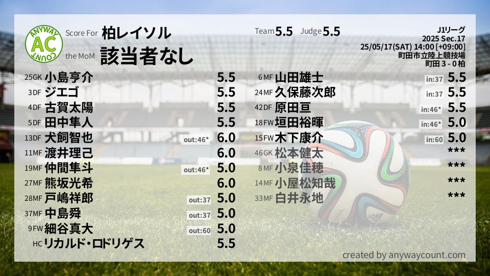 #柏レイソル #J1リーグ Sec.17採点