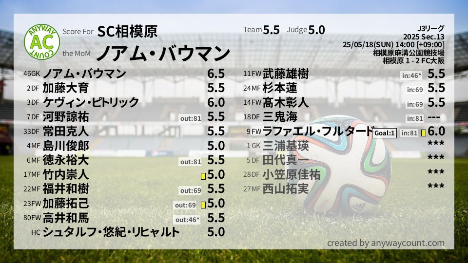 #SC相模原 #J3リーグ Sec.13採点