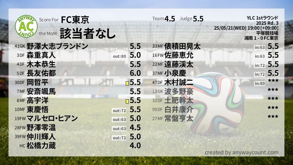 #FC東京 #YLC 1stラウンド Rd. 3採点