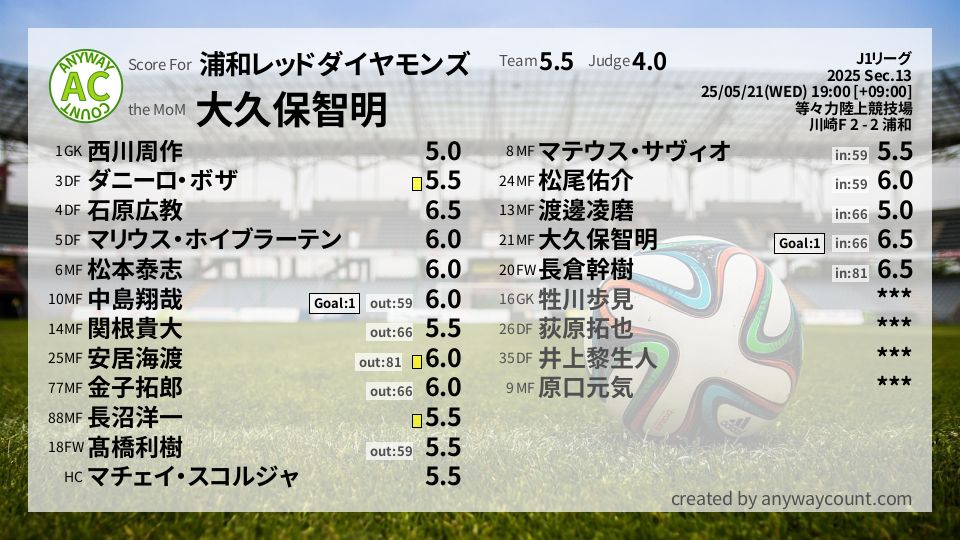 #浦和レッドダイヤモンズ #J1リーグ Sec.13採点