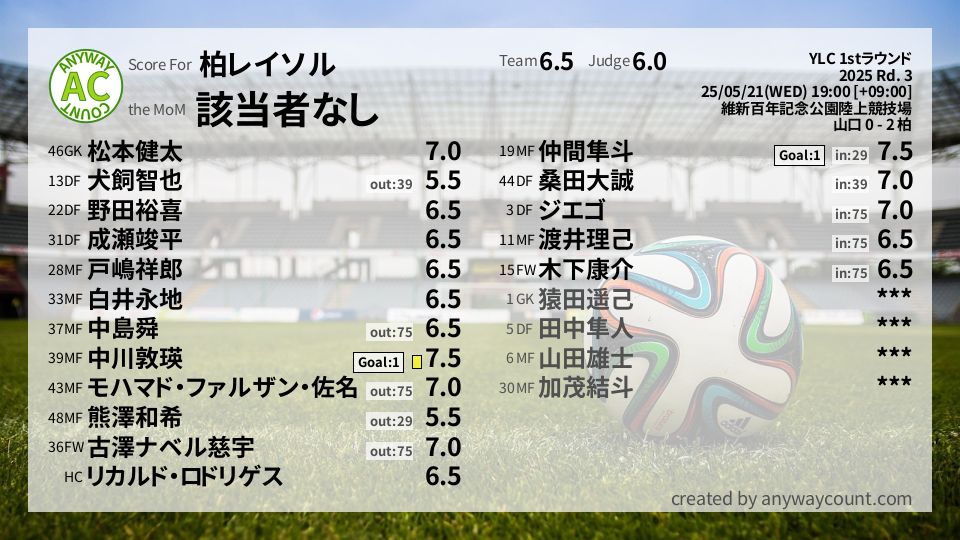 #柏レイソル #YLC 1stラウンド Rd. 3採点